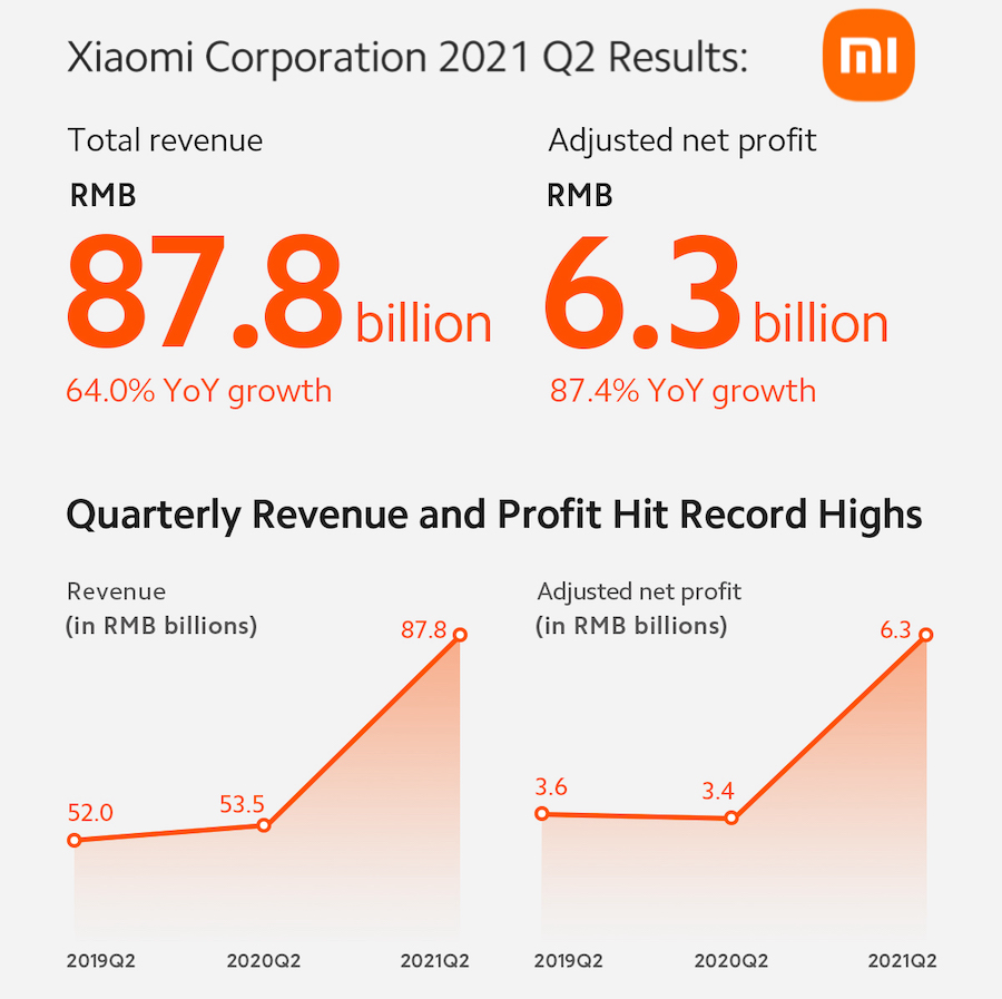 Квартальна виручка Xiaomi зросла на 64% до 13,55 млрд дол.
